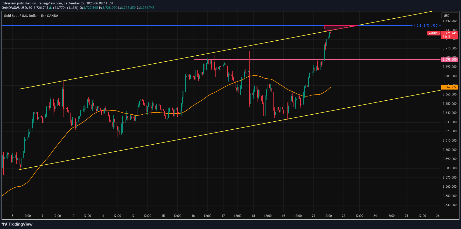 بيعPAXG،التحليل الفني،ftdsystem