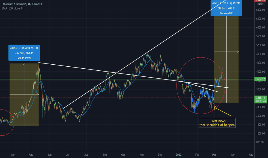 خریدETH،تکنیکال،Kyljay