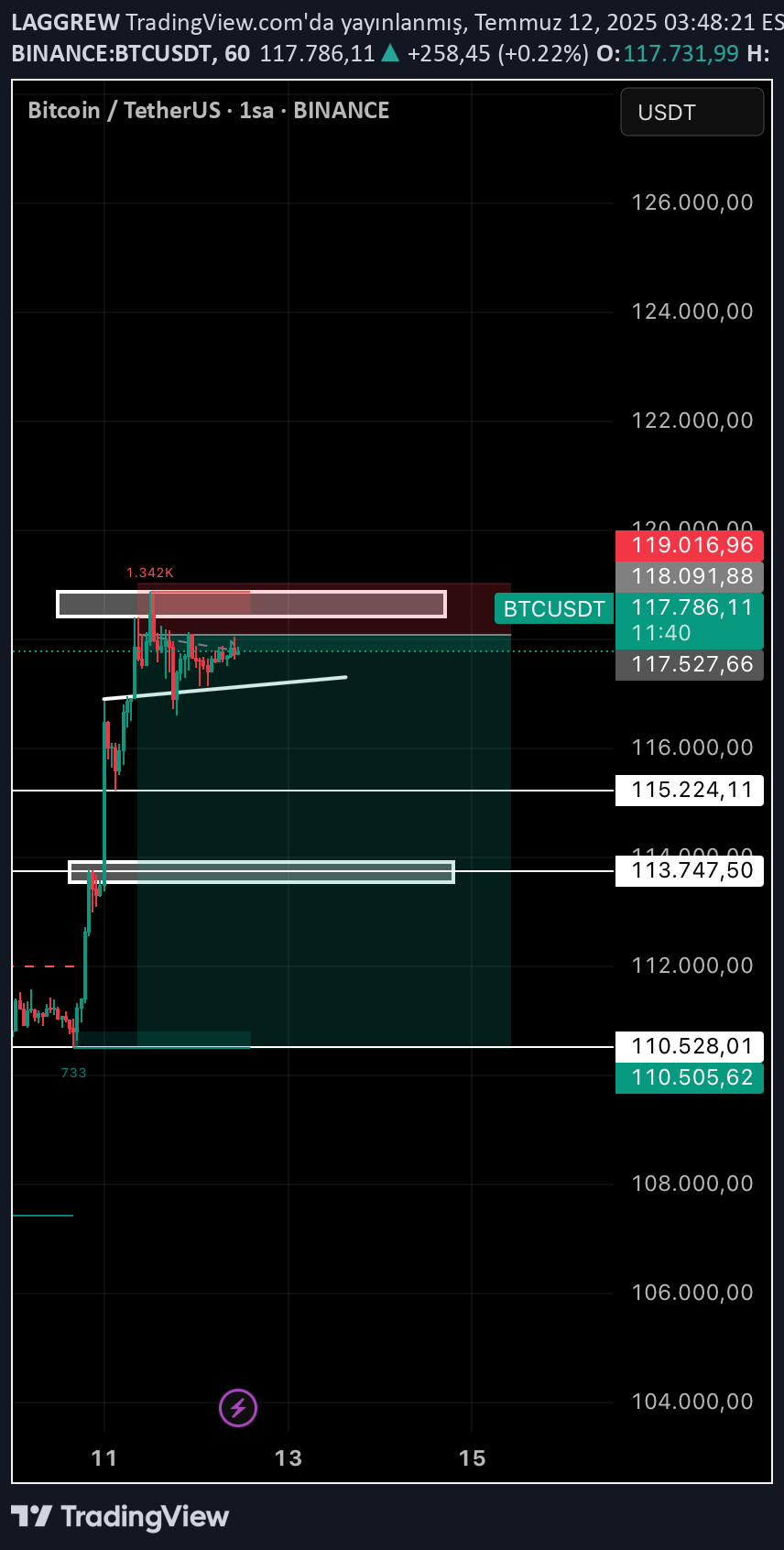 فروشBTC،تکنیکال،LAGGREW