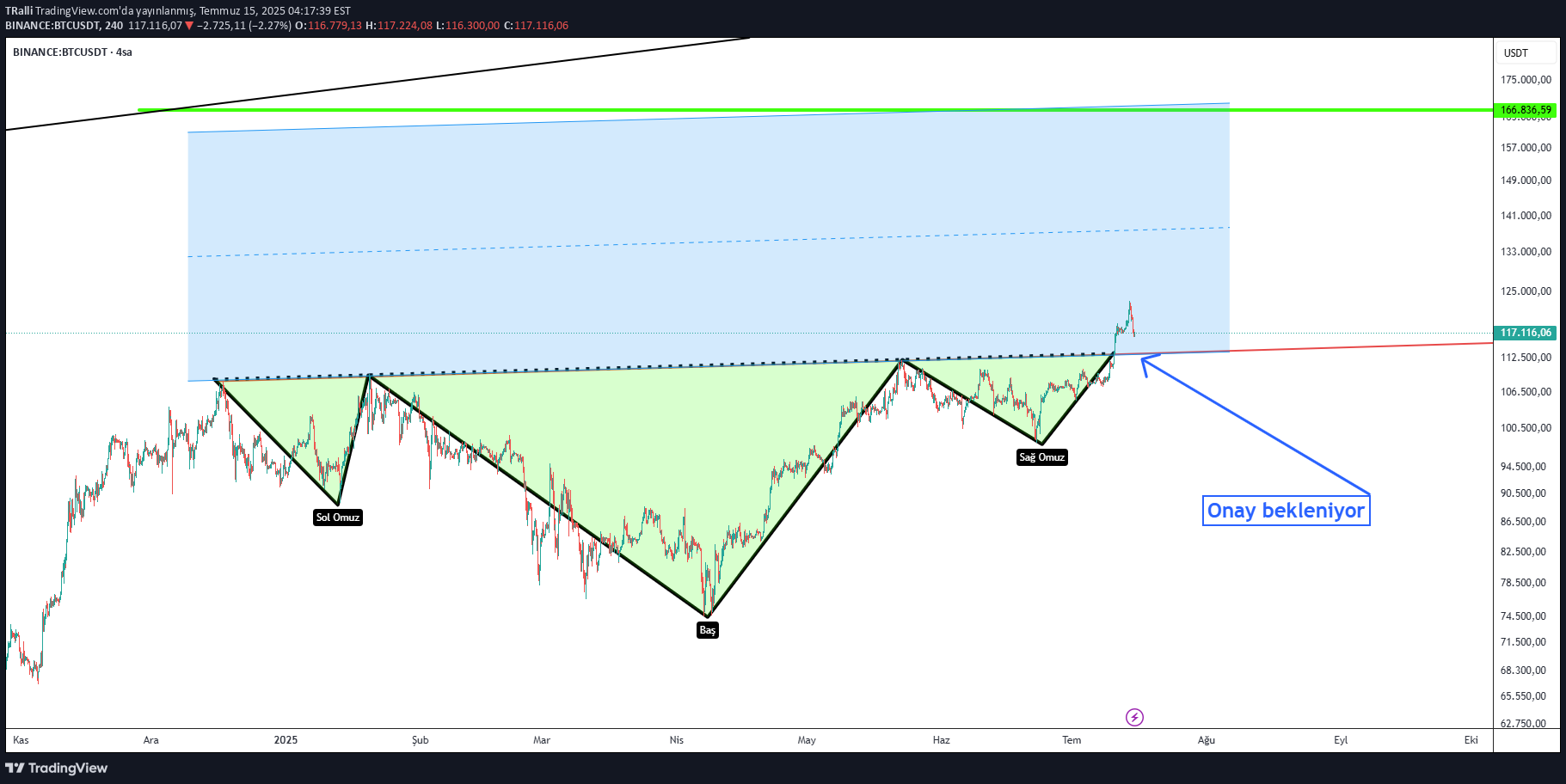 BTC،Technical،TRalli