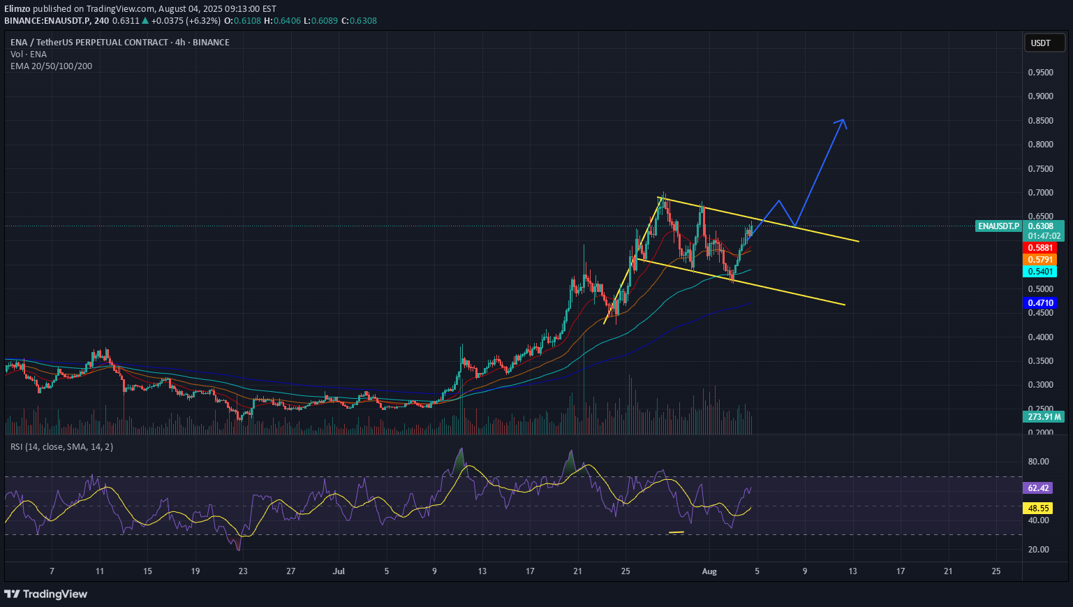 خریدENA،تکنیکال،Elimzo