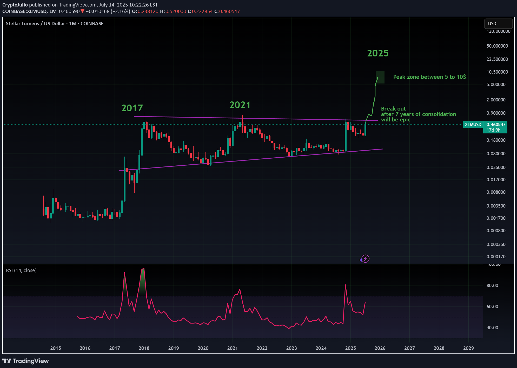 BuyXLM،Technical،CryptoJulio