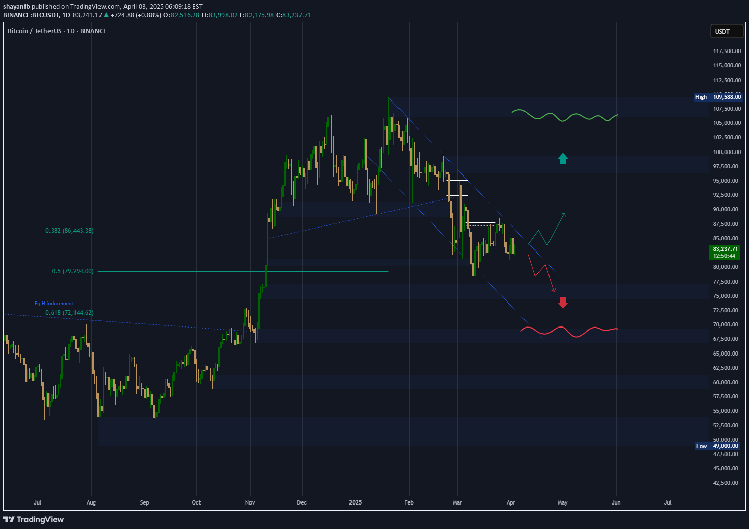 BTC،تکنیکال،shayanfb
