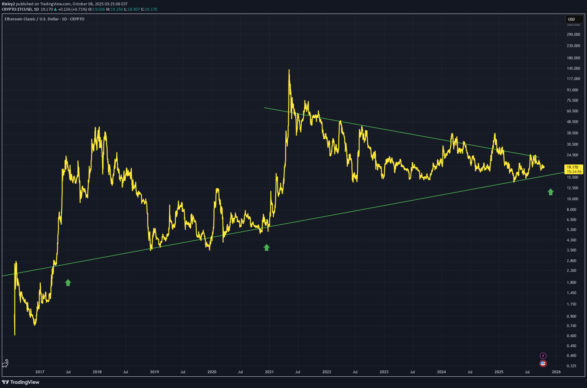 ETC،تکنیکال،Bixley2