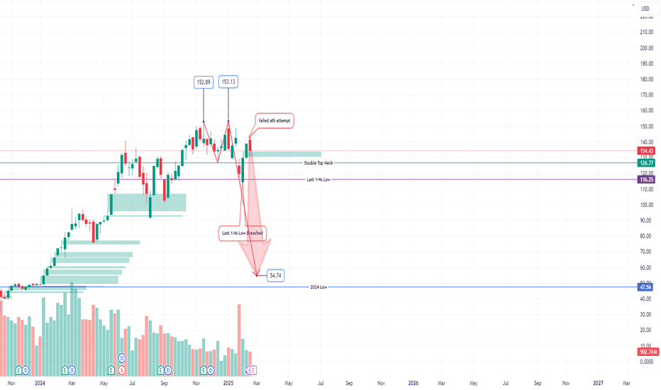 SellNVDAX،Technical،TheTradeBorough