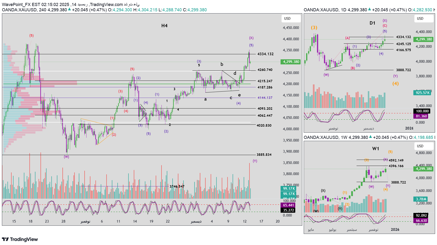 بيعPAXG،التحليل الفني،WavePoint_FX