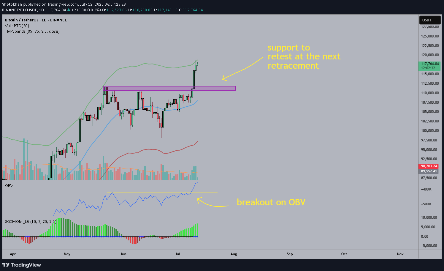 SellBTC،Technical،Shotokhan