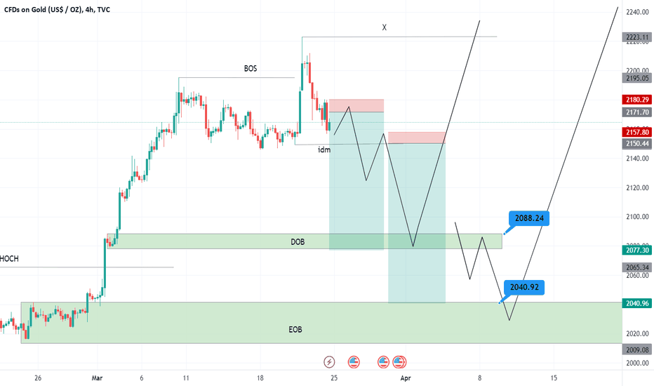 فروشPAXG،تکنیکال،Forexbats