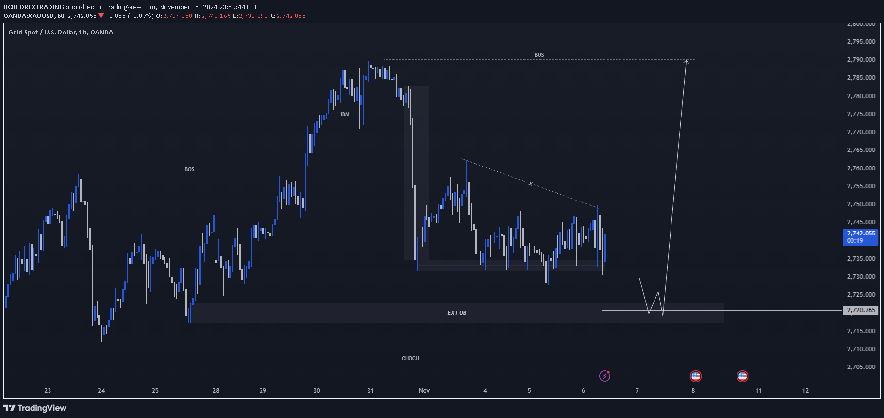 BuyPAXG،Technical،DCBFOREXTRADING