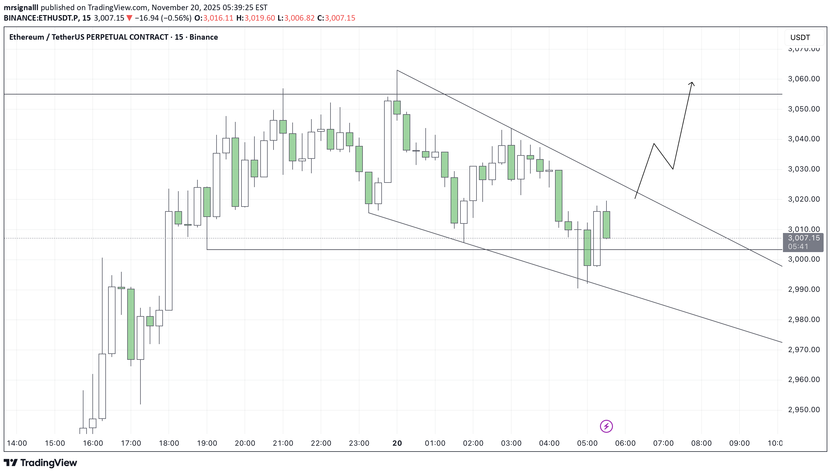 خریدETH،تکنیکال،mrsignalll