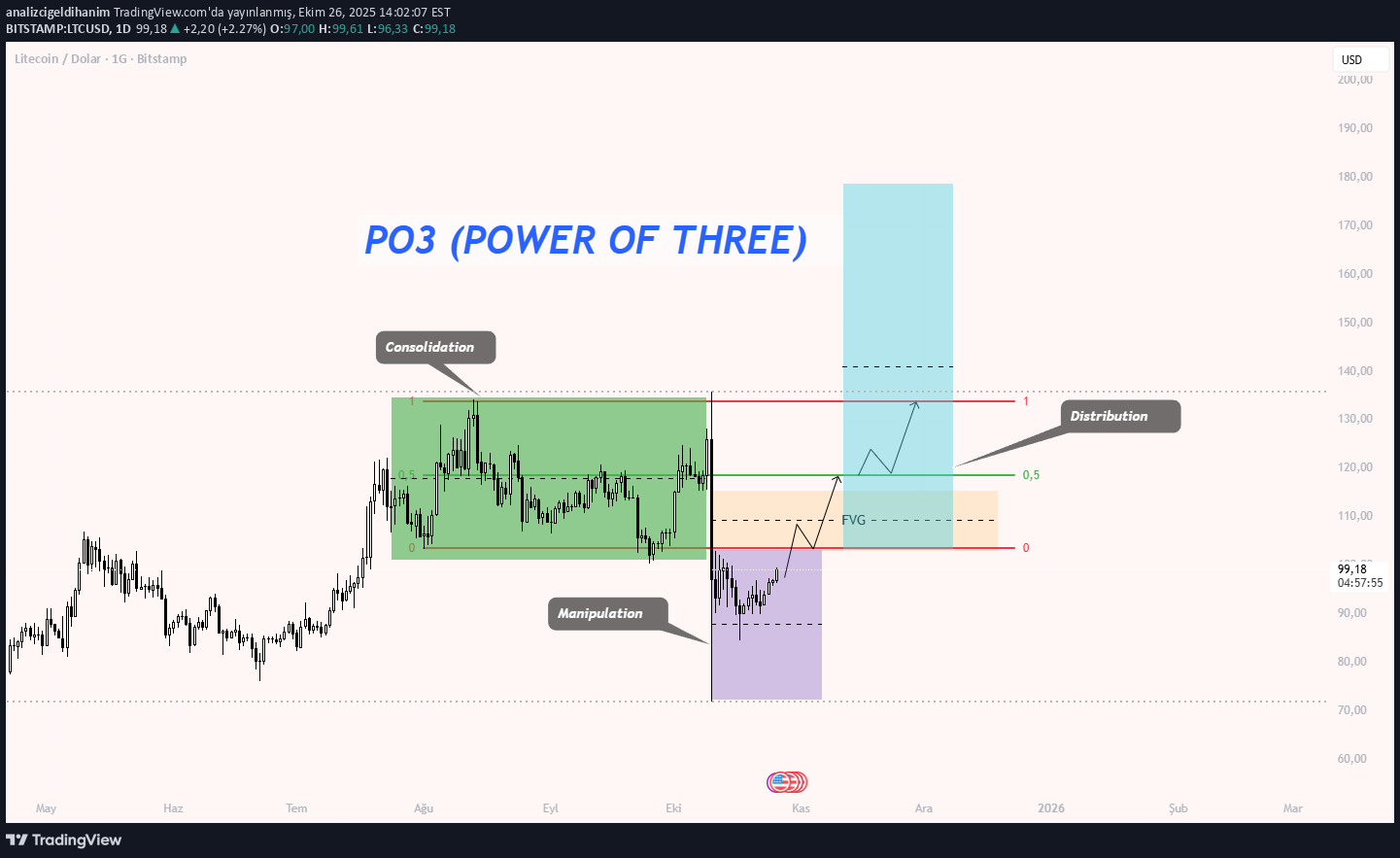 خریدLTC،تکنیکال،analizcigeldihanim