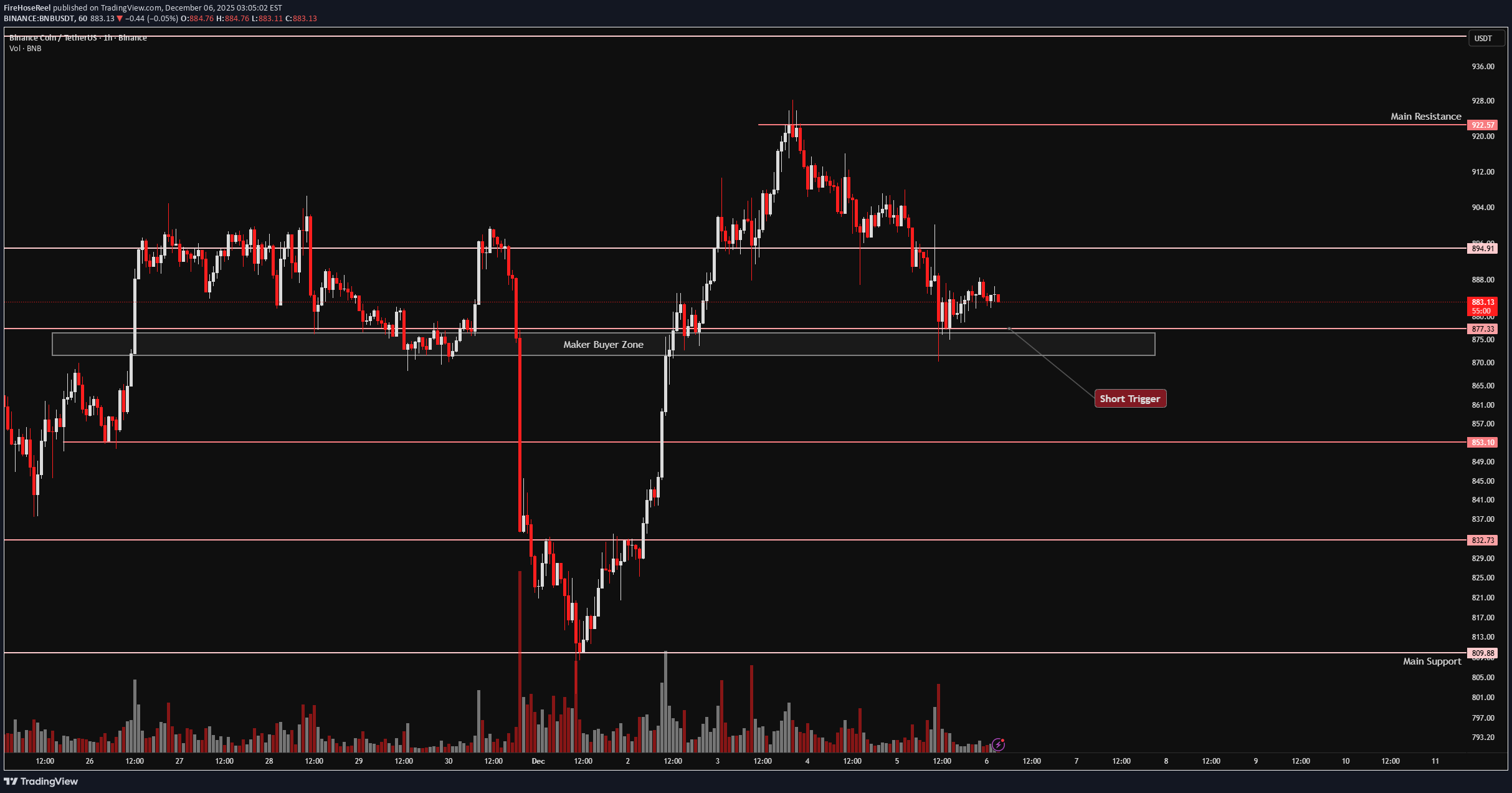 فروشBNB،تکنیکال،FireHoseReel