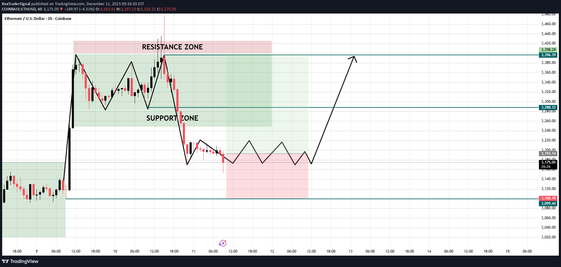 خریدETH،تکنیکال،RexTraderSignal