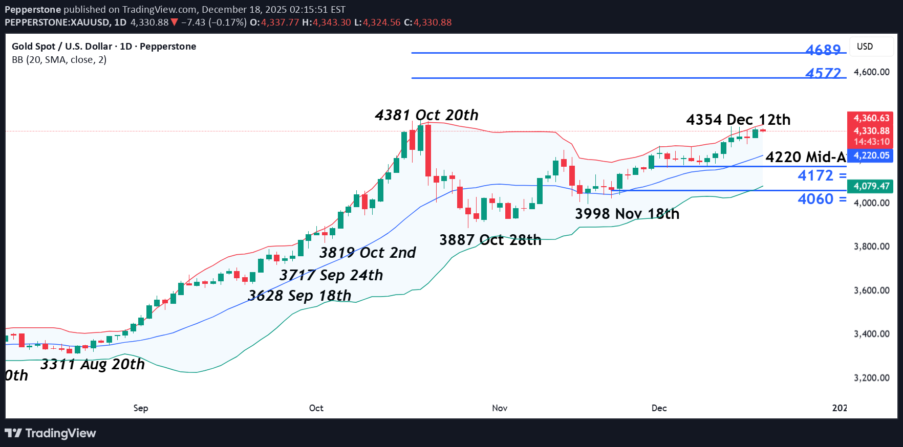 PAXG،التحليل الفني،Pepperstone
