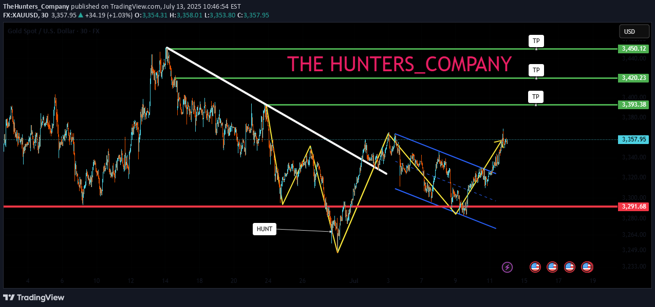 BuyPAXG،Technical،TheHunters_Company