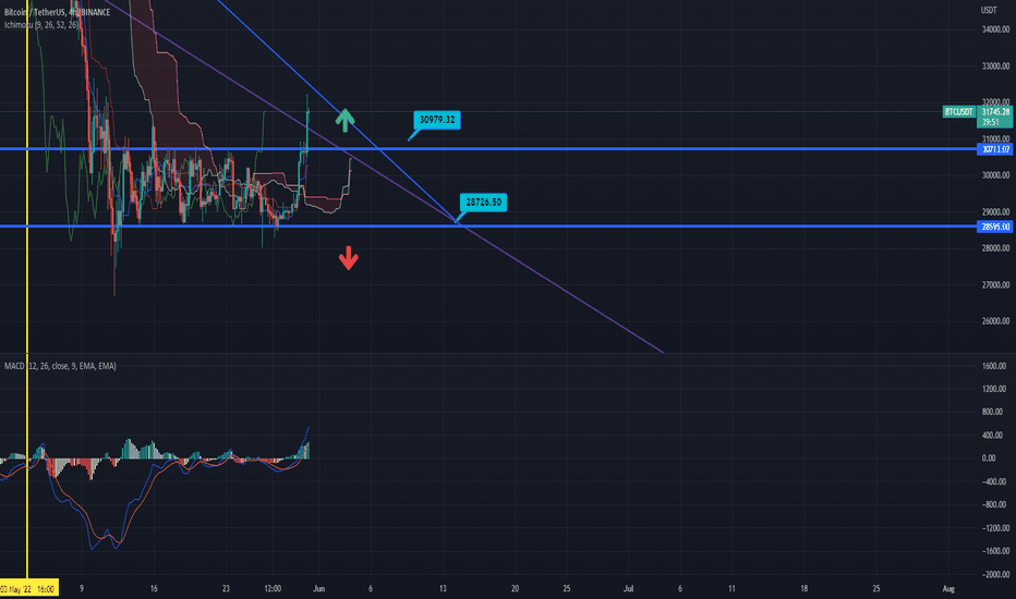 BTC،تکنیکال،NhatHoang_DataAnalysis