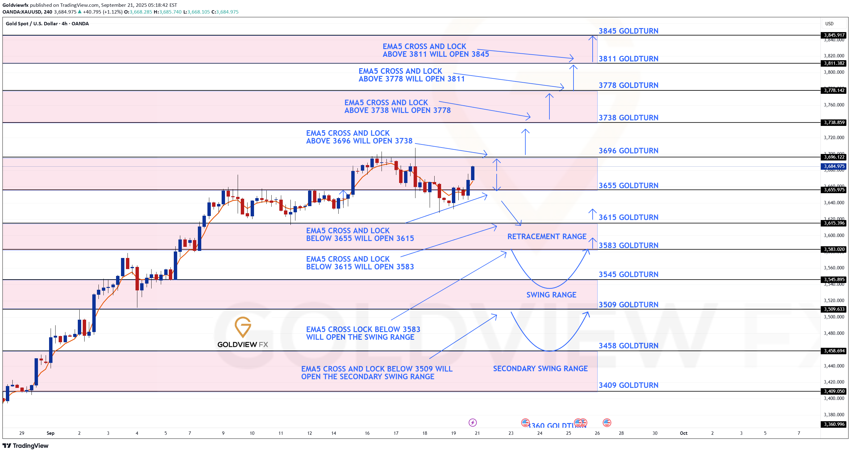 PAXG،Technical،Goldviewfx