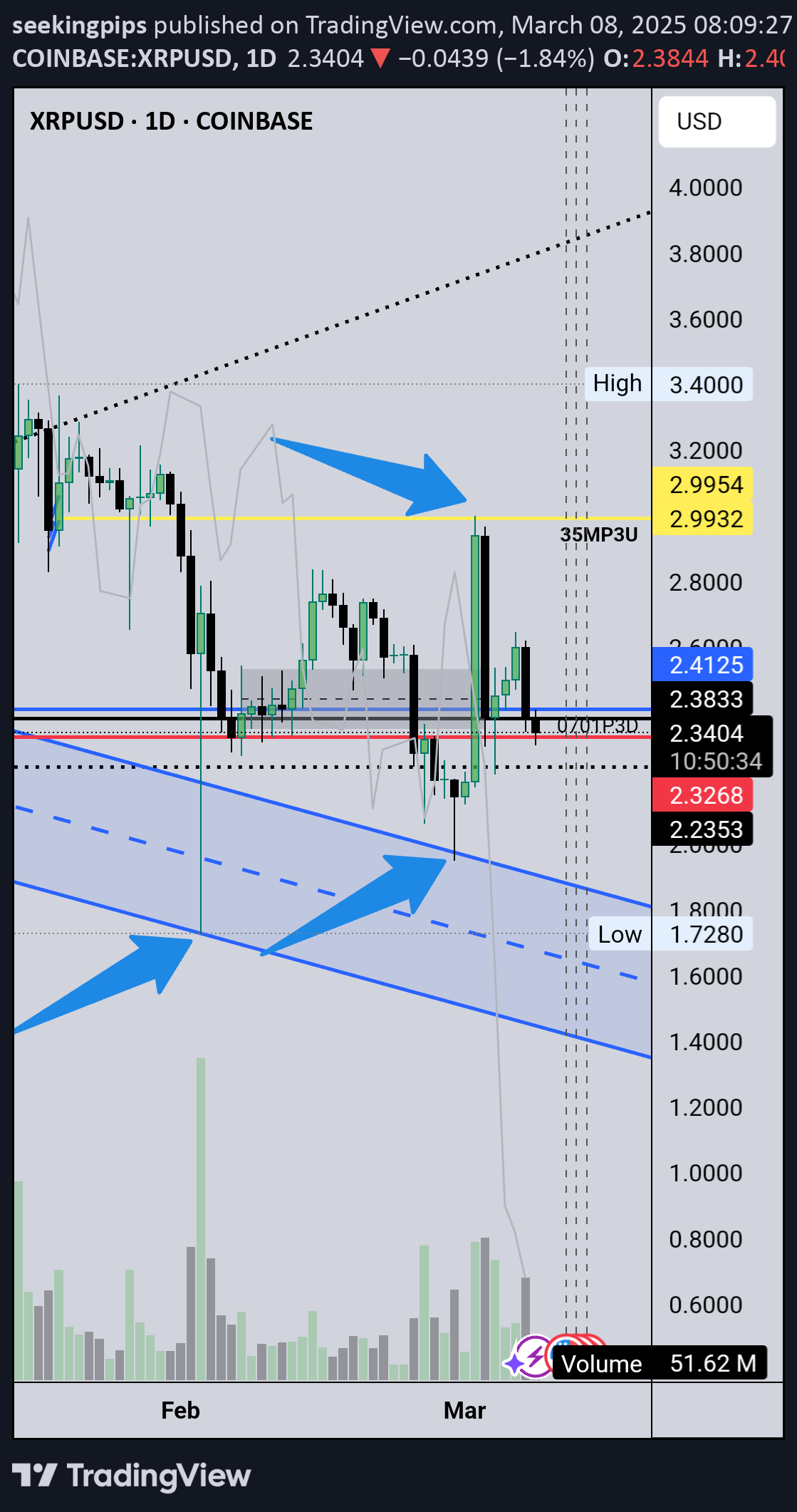 خریدXRP،تکنیکال،seekingpips