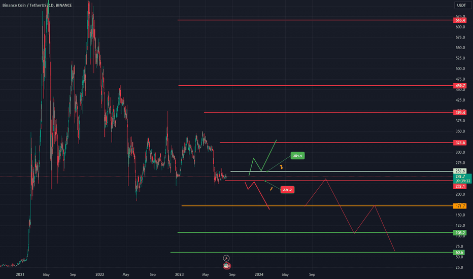 BNB،تکنیکال،jewelllc