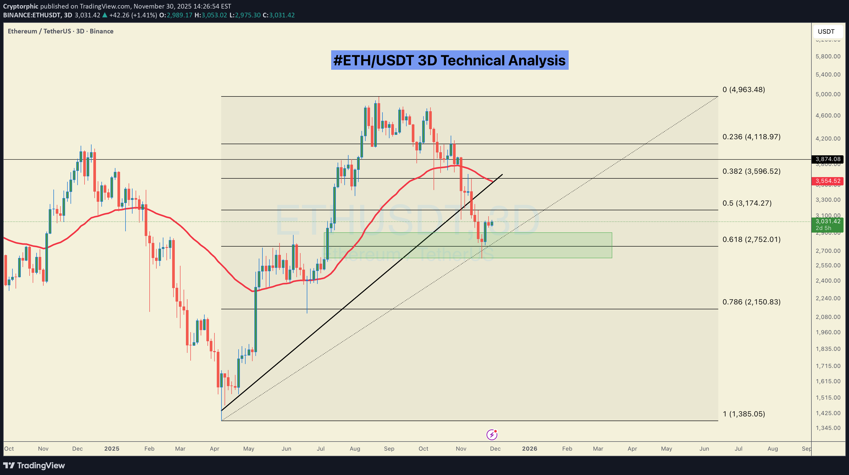 خریدETH،تکنیکال،Cryptorphic