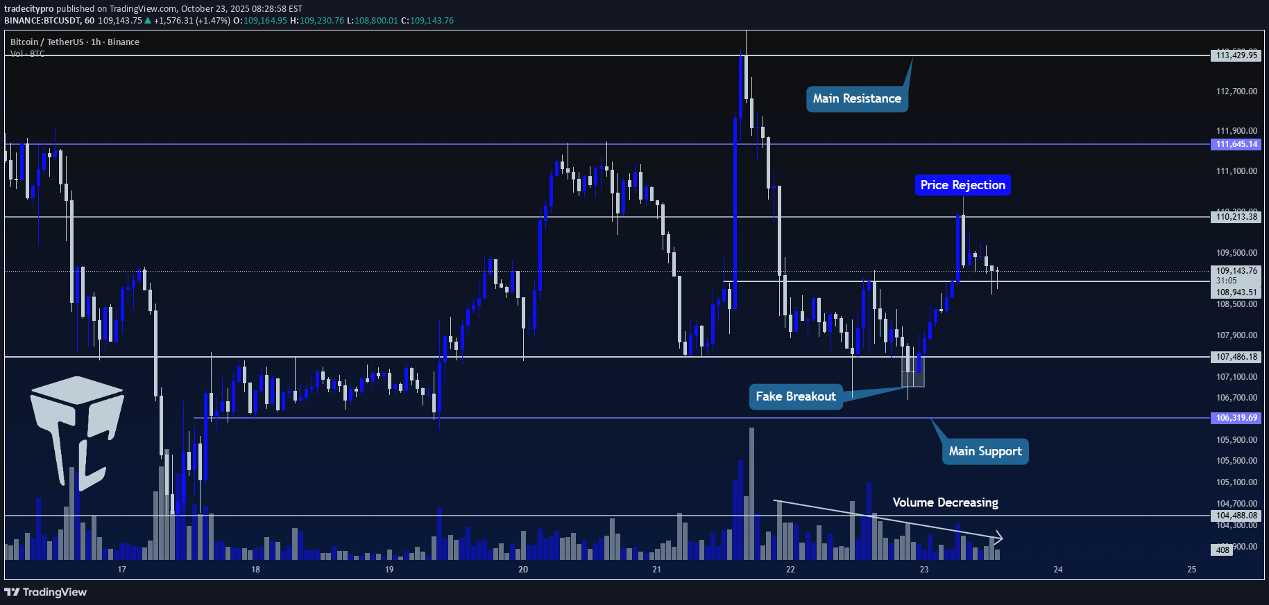 BTC،تکنیکال،tradecitypro