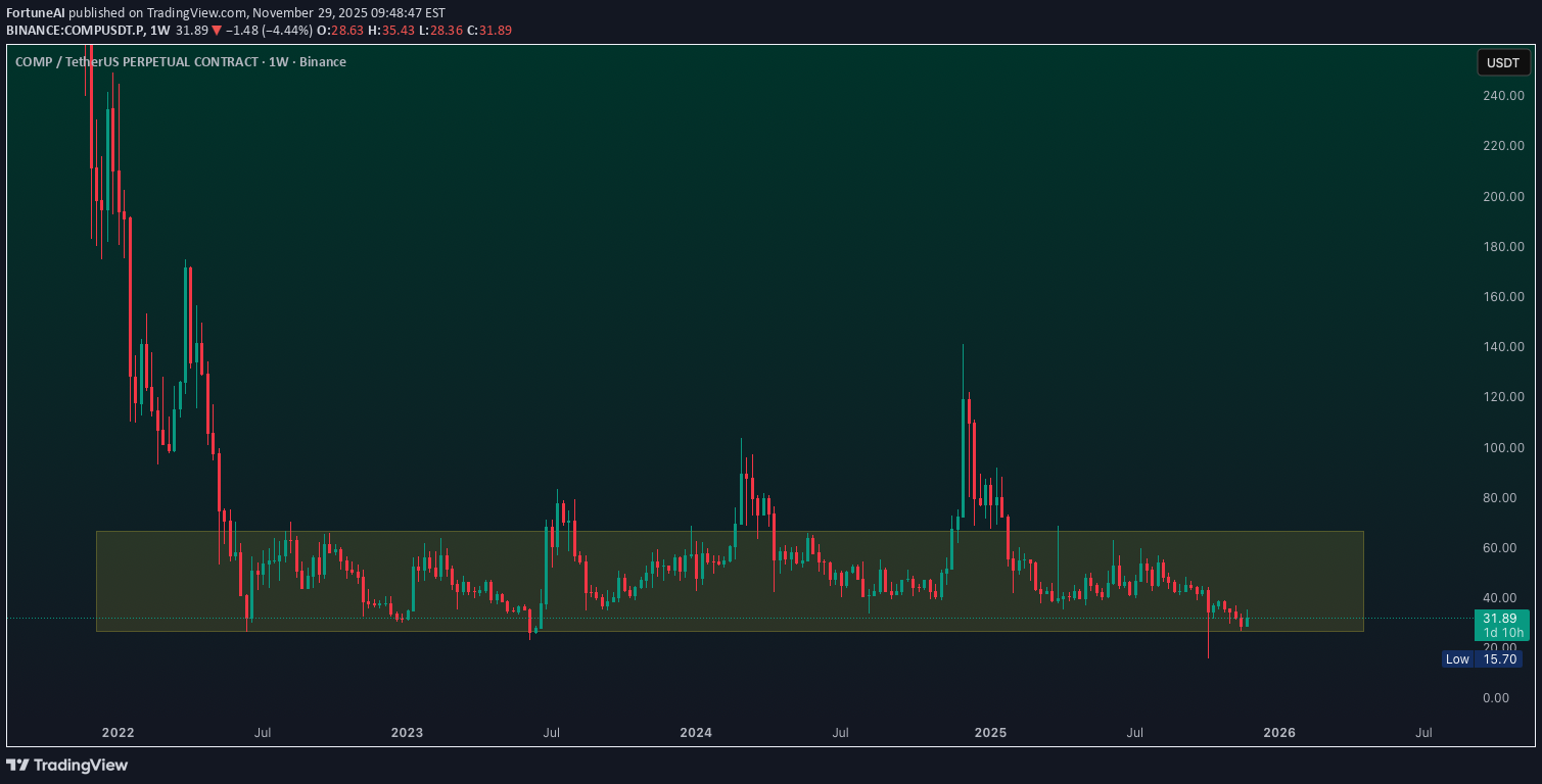 خریدCOMP،تکنیکال،FortuneAI