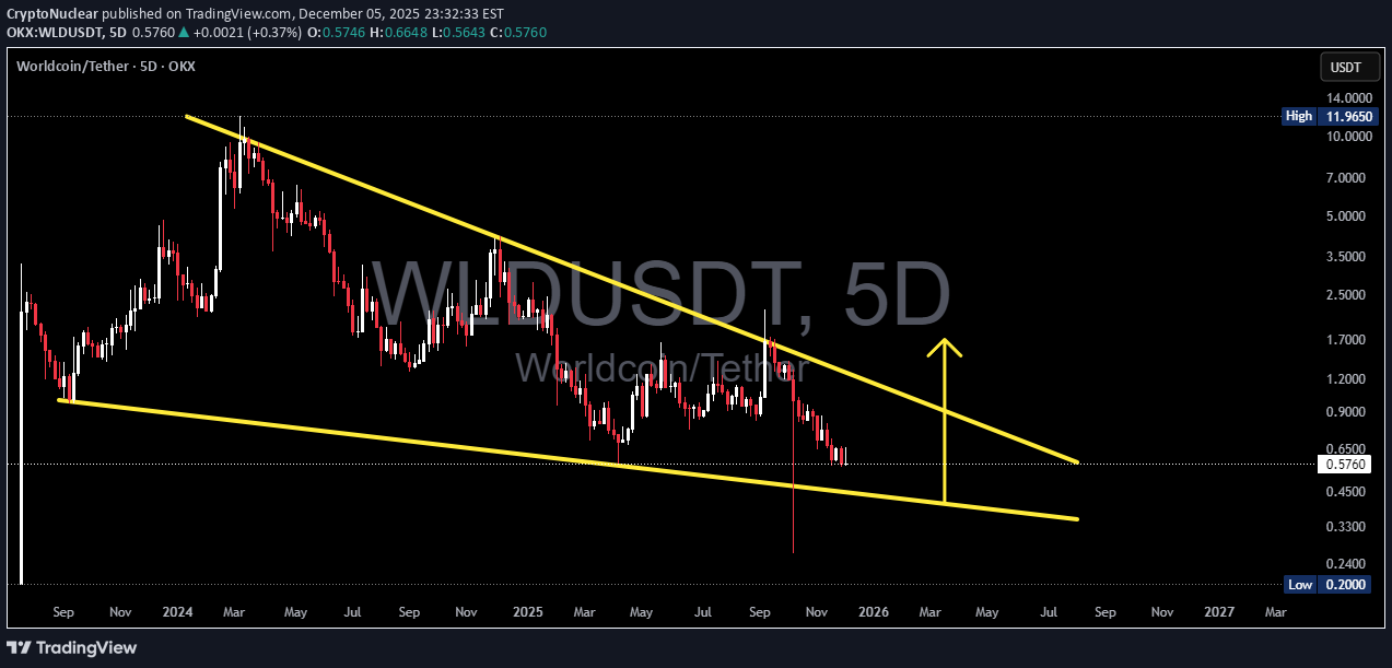 شراءWLD،التحليل الفني،CryptoNuclear