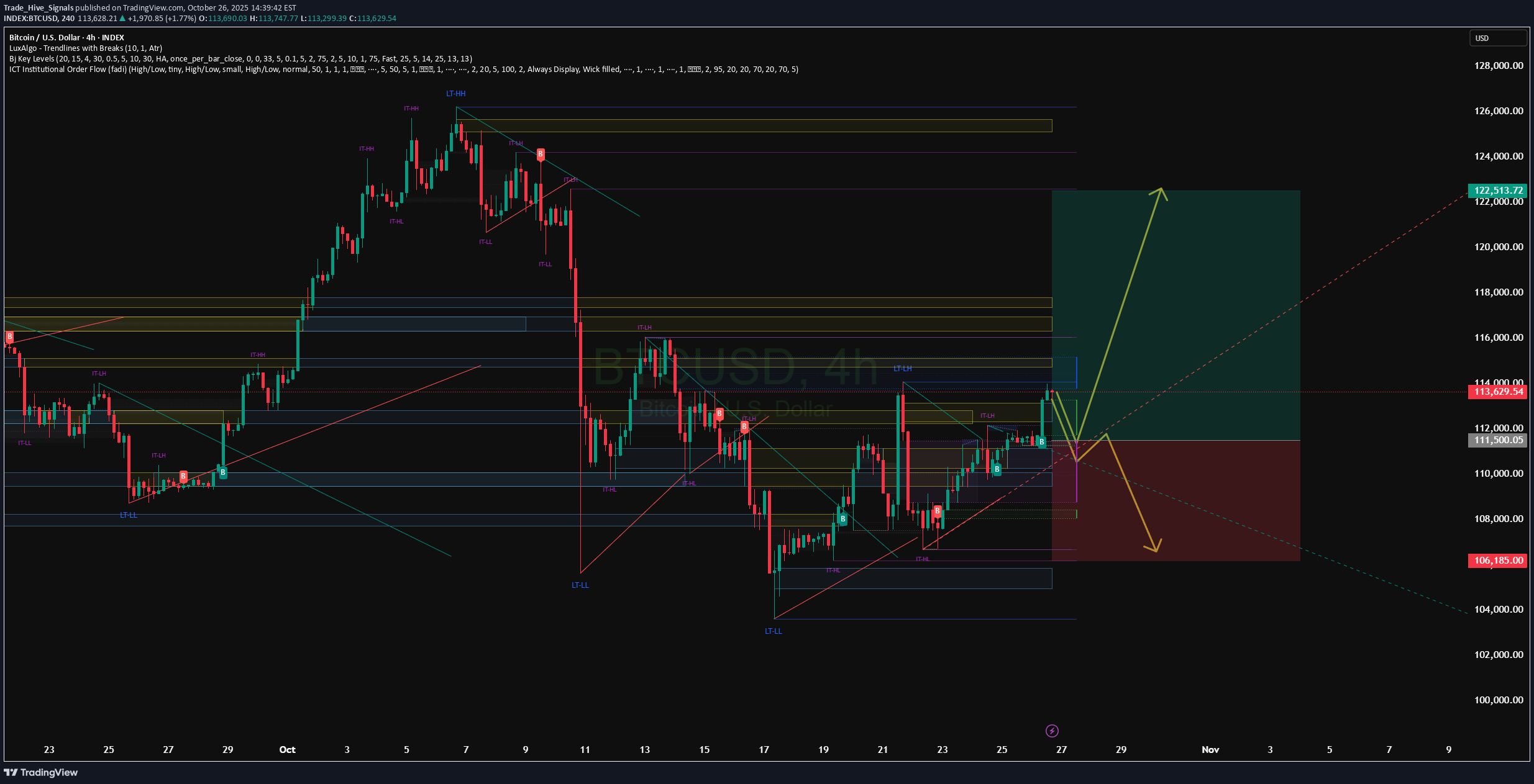 خریدBTC،تکنیکال،Trade_Hive_Signals