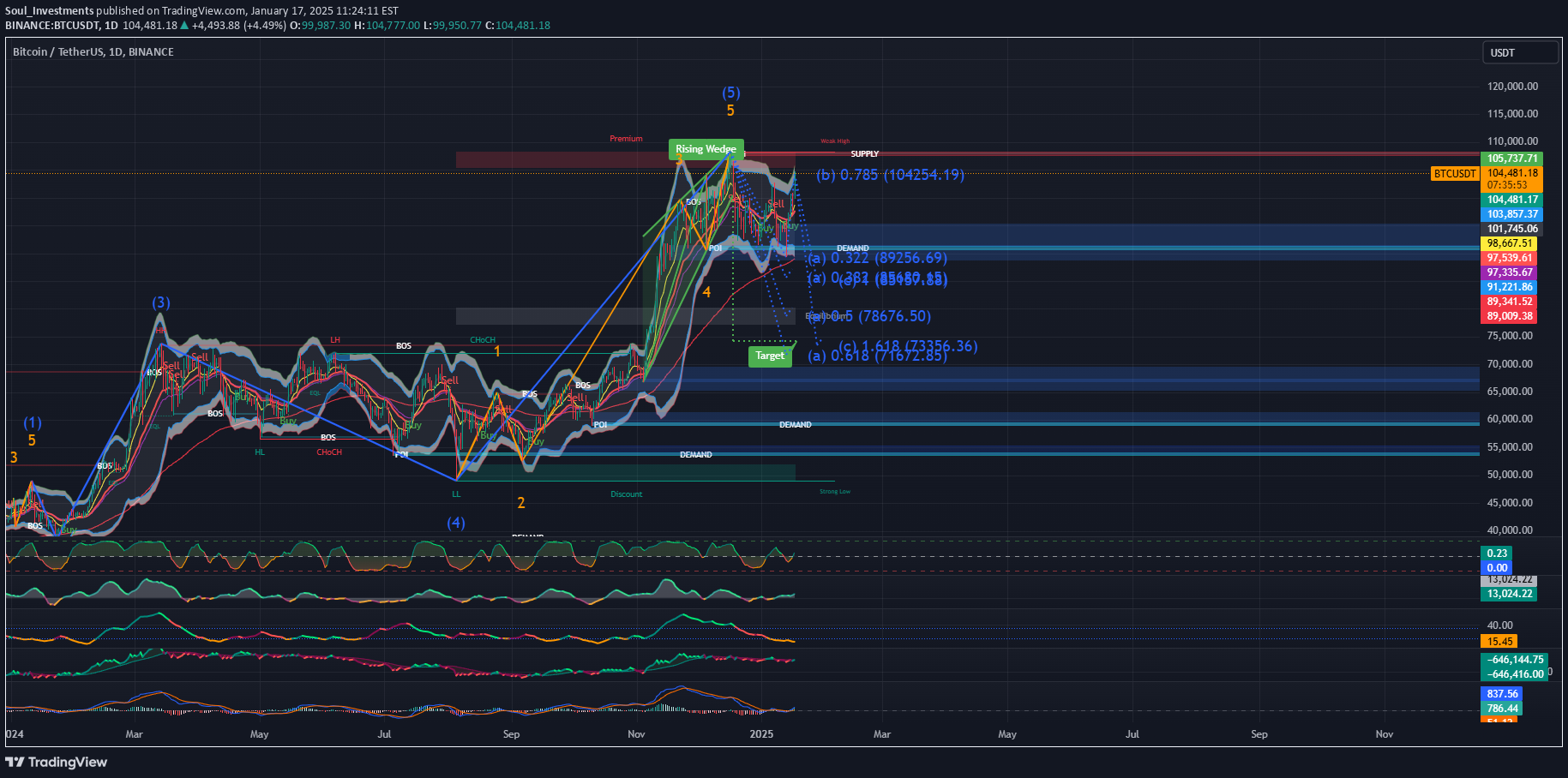 BTC،Technical،Soul_Investments