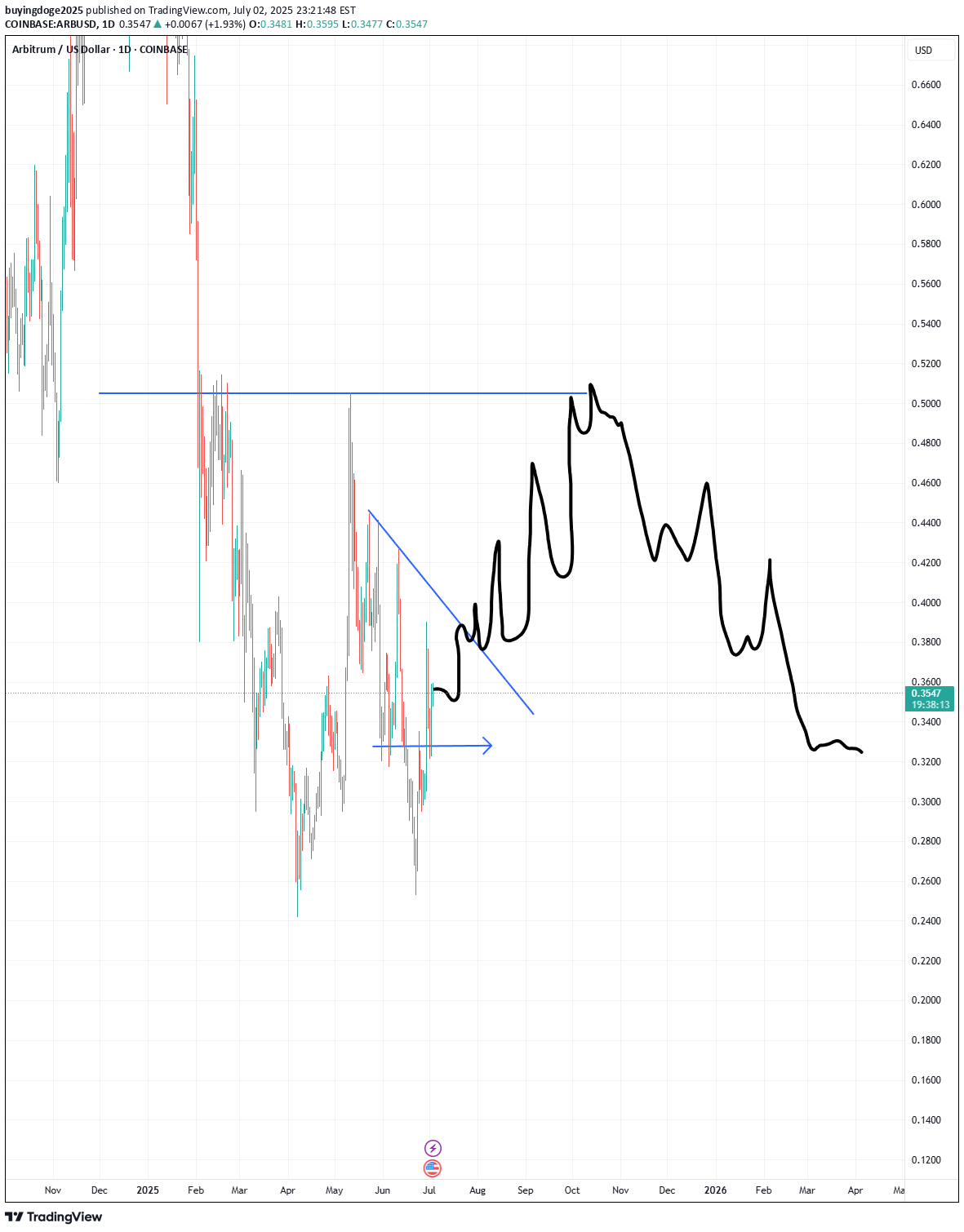 Satın alARB،Teknik،buyingdoge2025