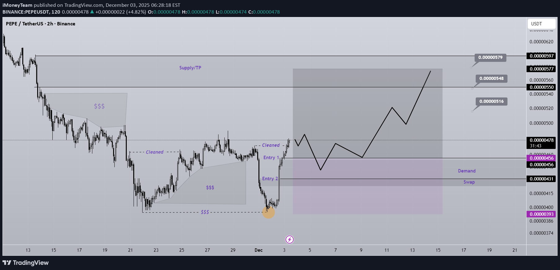 BuyPEPE،Technical،iMoneyTeam