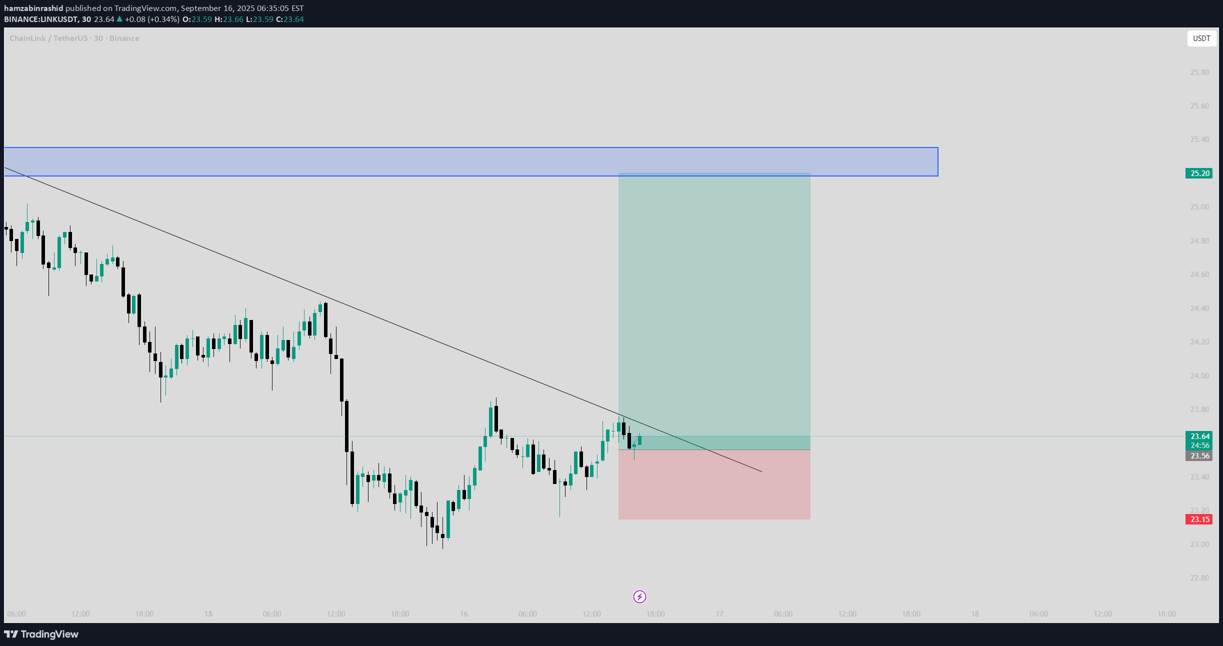 Buy،Technical،hamzabinrashid