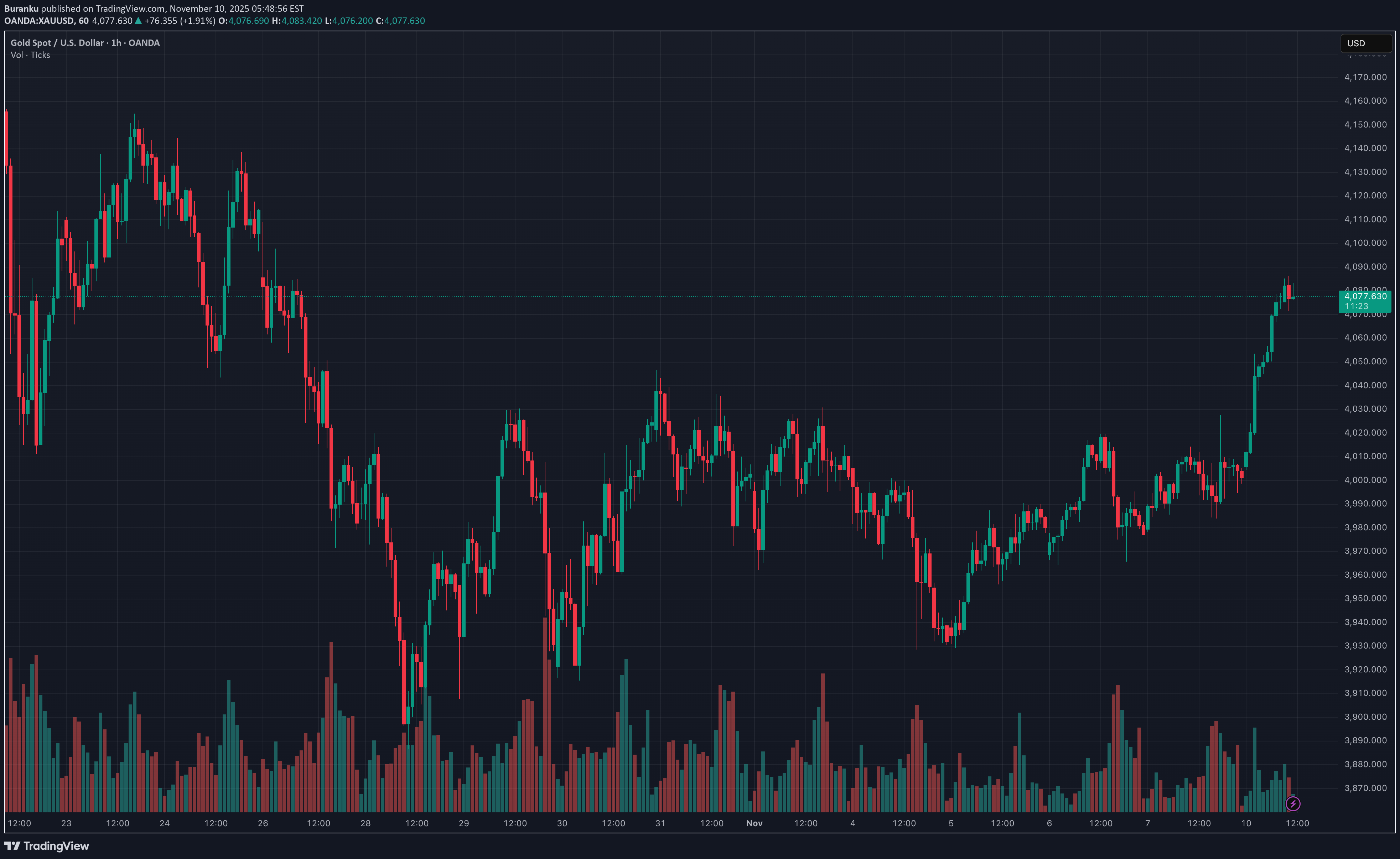 PAXG،Technical،Buranku