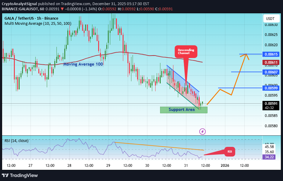Satın alGALA،Teknik،CryptoAnalystSignal