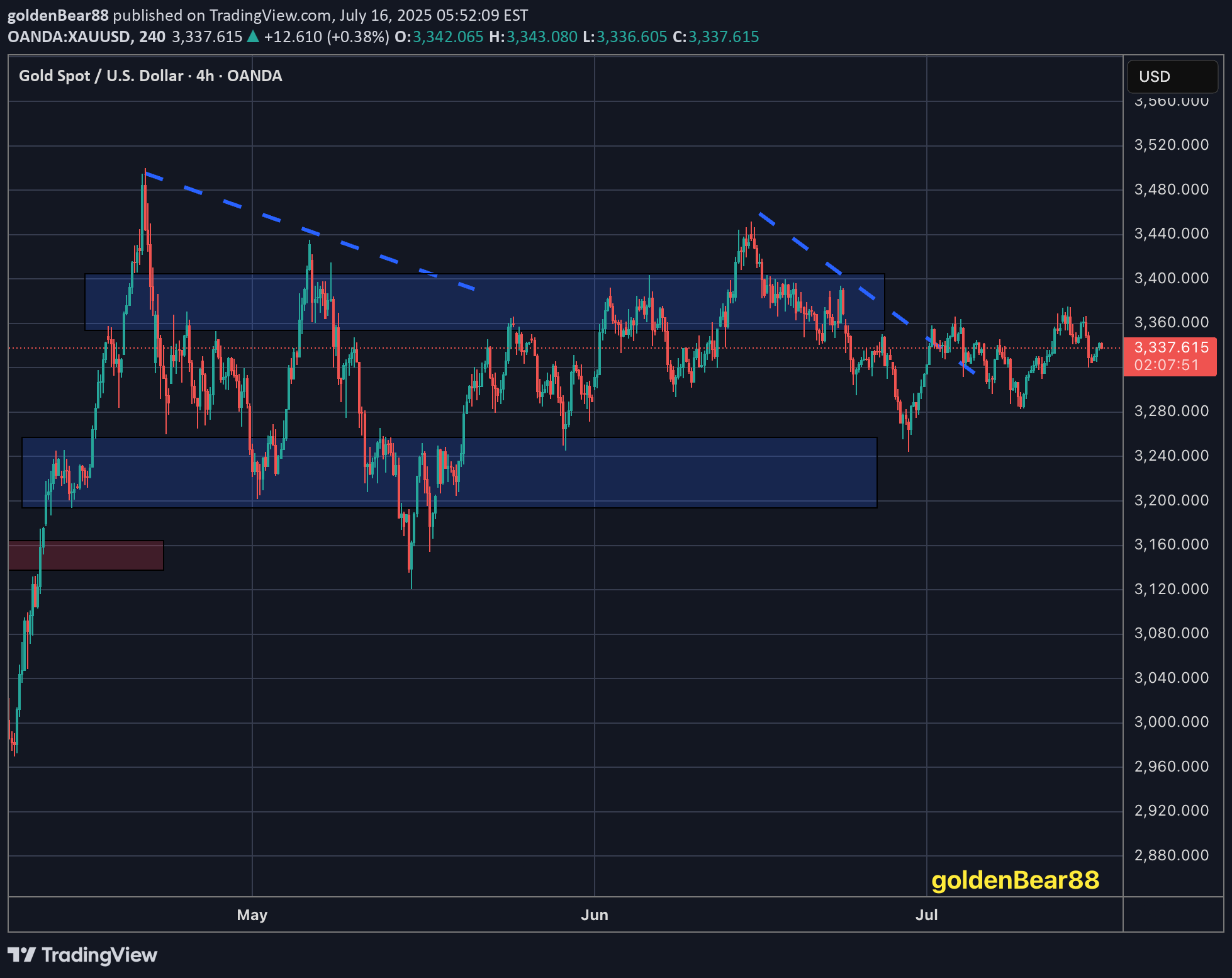 BuyPAXG،Technical،goldenBear88