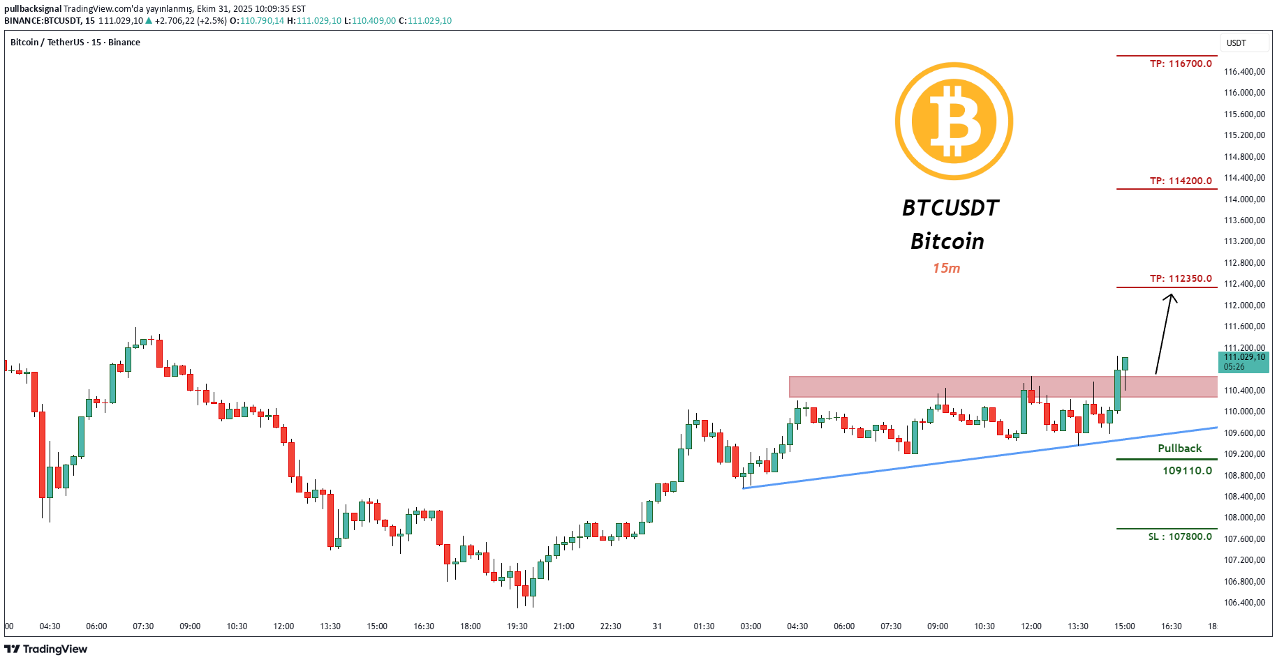 BuyBTC،Technical،pullbacksignal