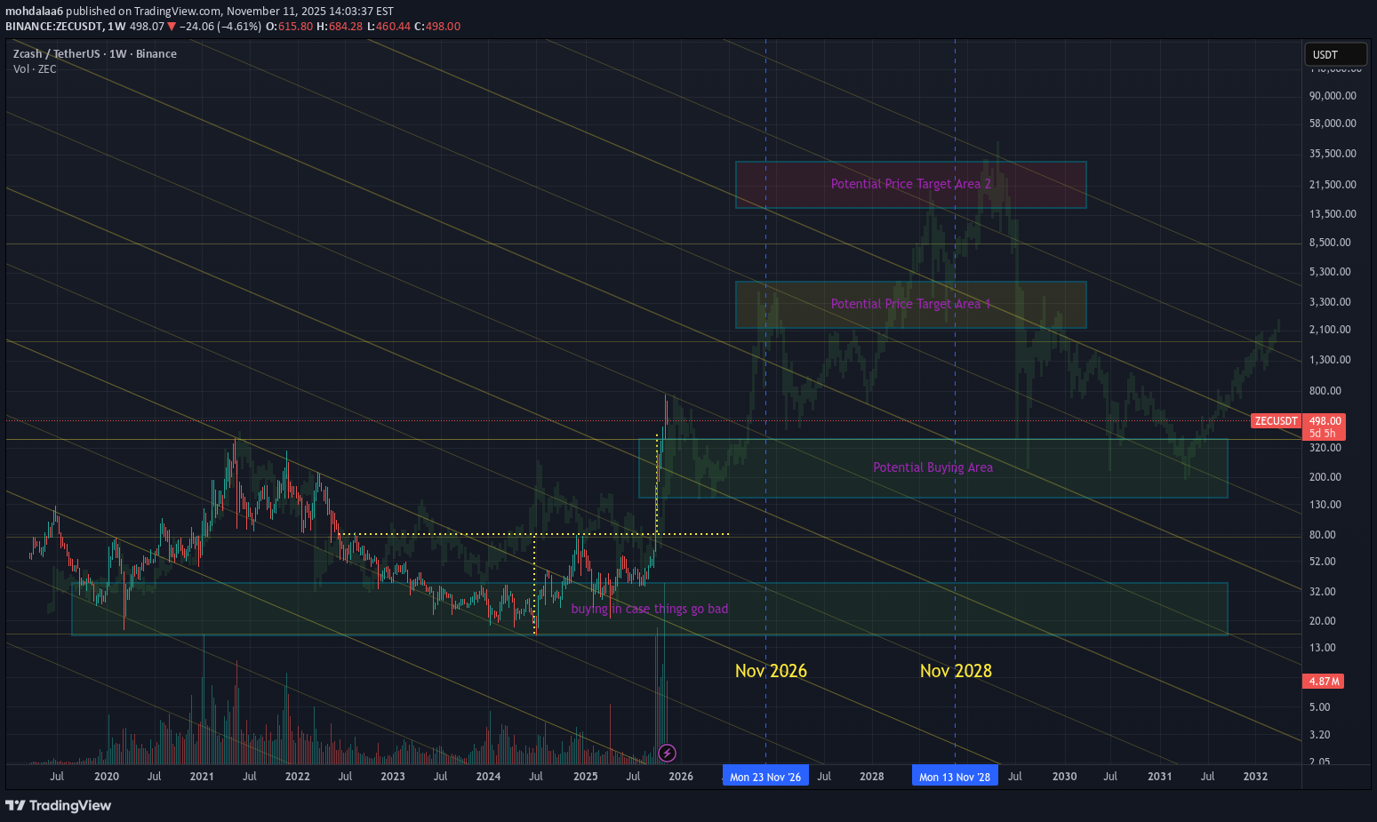 BuyZEC،Technical،mohdalaa6