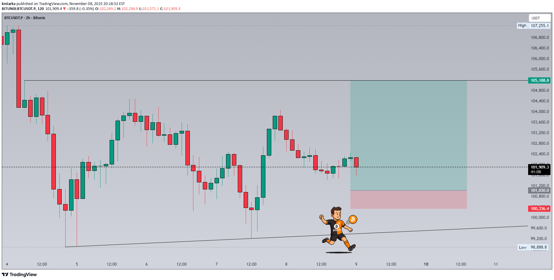 خریدBTC،تکنیکال،kmiarka