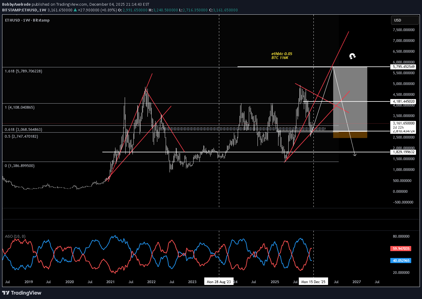 خریدETH،تکنیکال،BobbyAxelrode