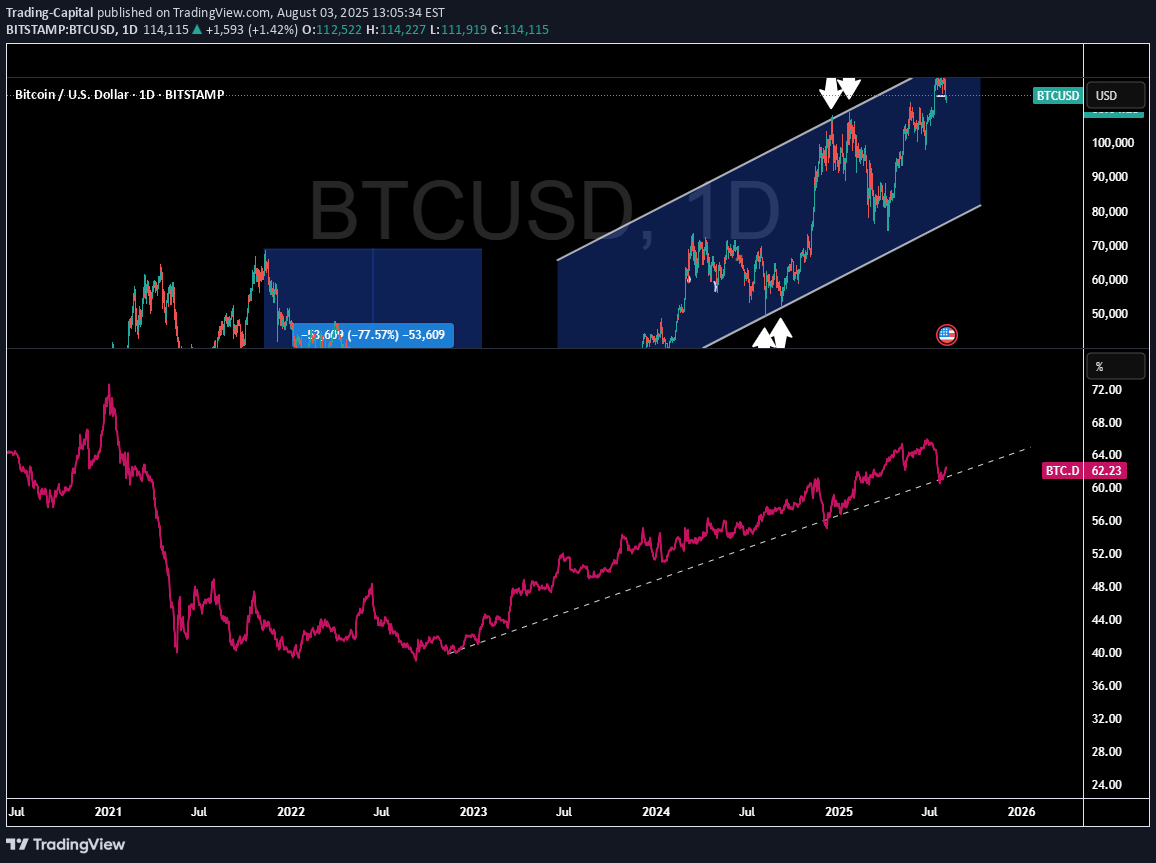 فروشBTC،تکنیکال،Trading-Capital