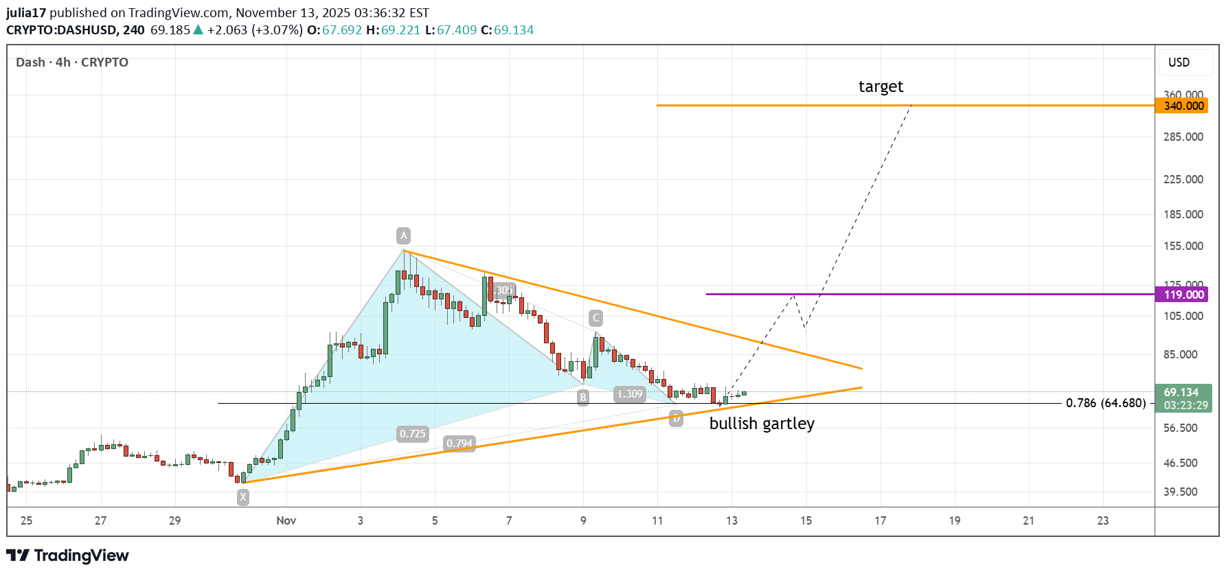 خریدDASH،تکنیکال،julia17