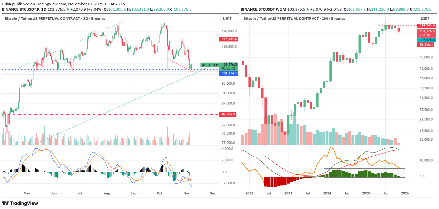 فروشBTC،تکنیکال،Juliia