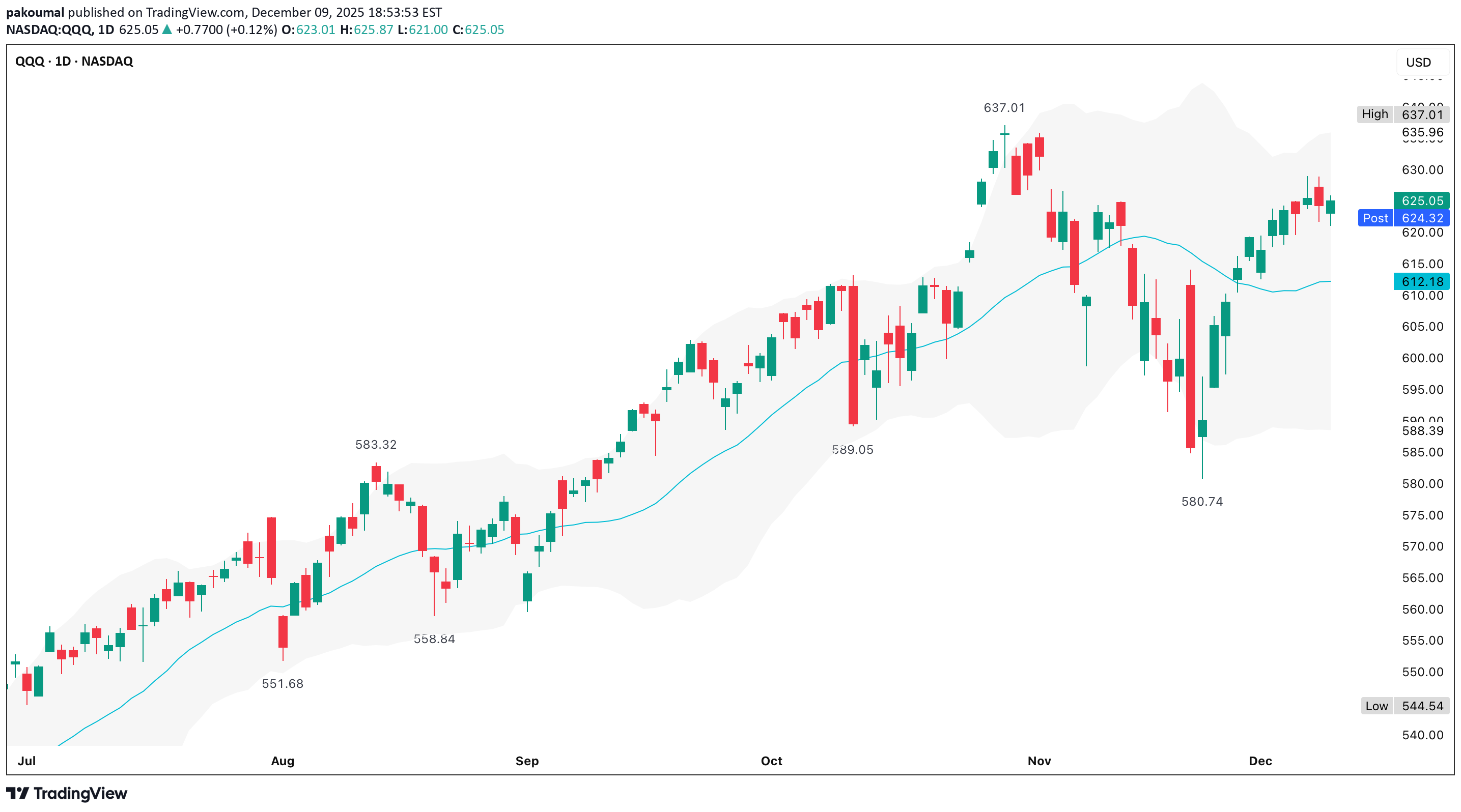 QQQX،تکنیکال،pakoumal