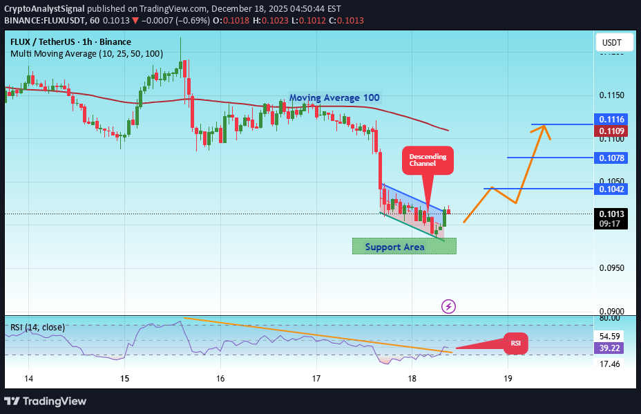 خریدFLUX،تکنیکال،CryptoAnalystSignal