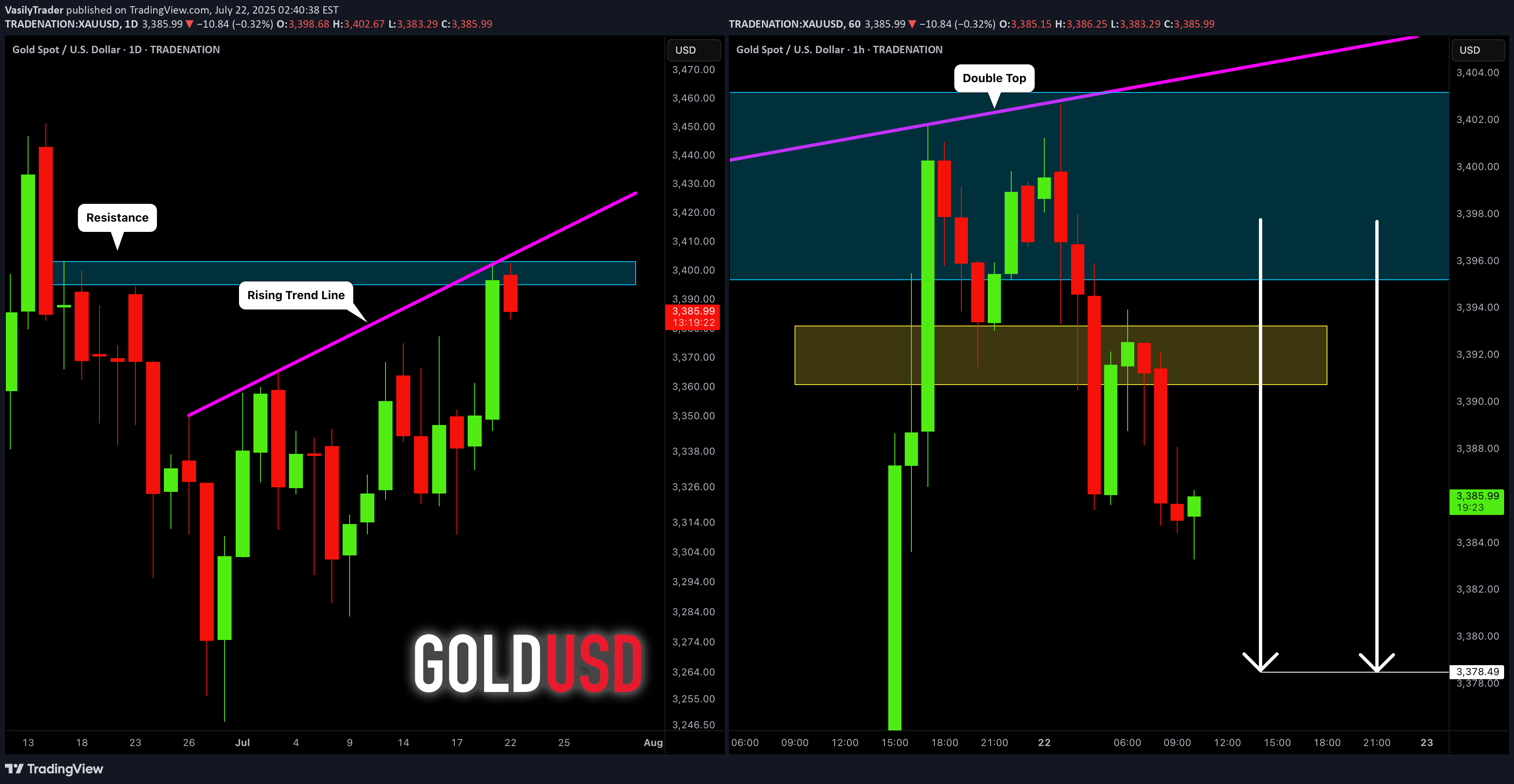 فروشPAXG،تکنیکال،VasilyTrader