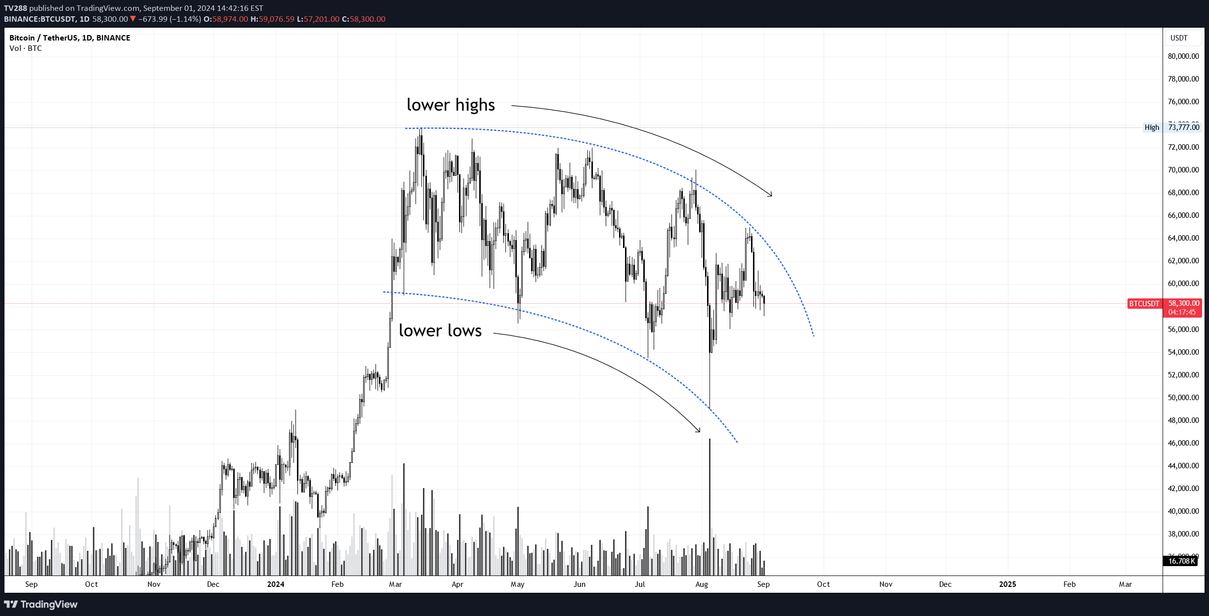 BTC،Technical،TV288
