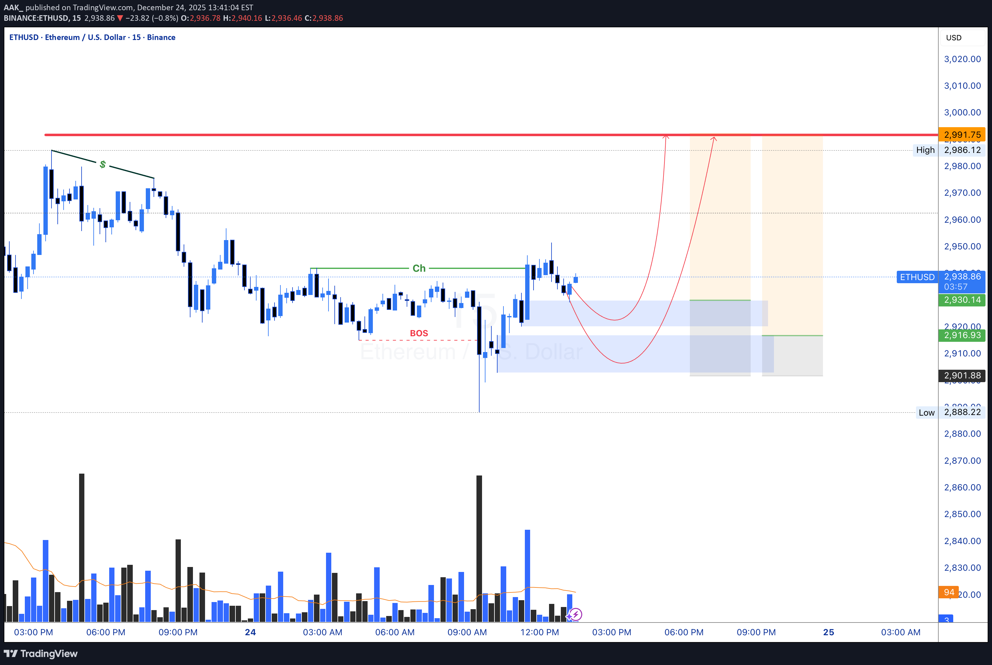 خریدETH،تکنیکال،AAK_