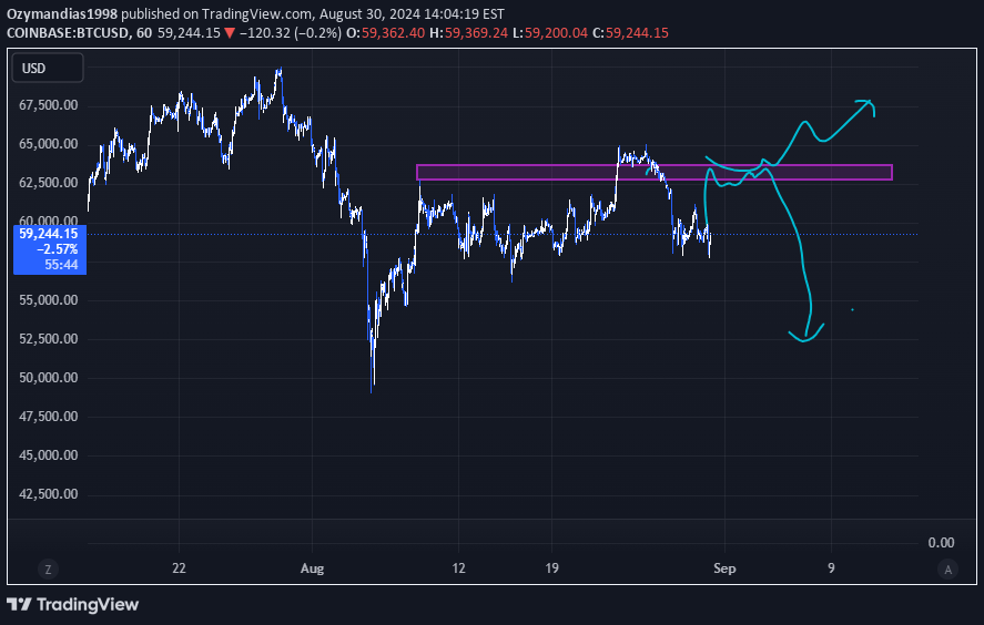 SellBTC،Technical،Ozymandias1998