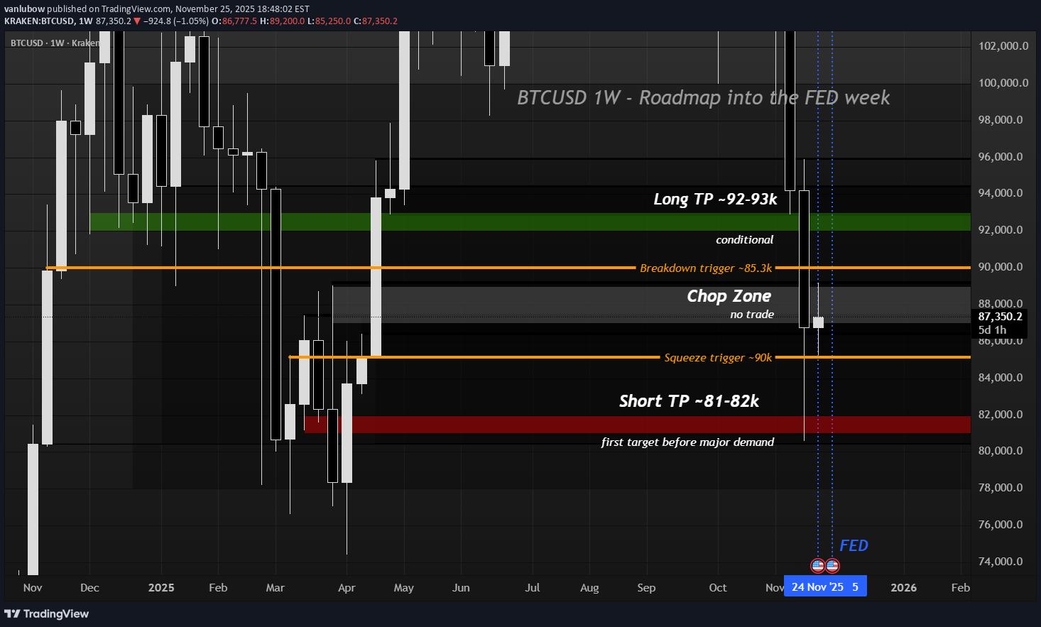 BTC،تکنیکال،vanlubow