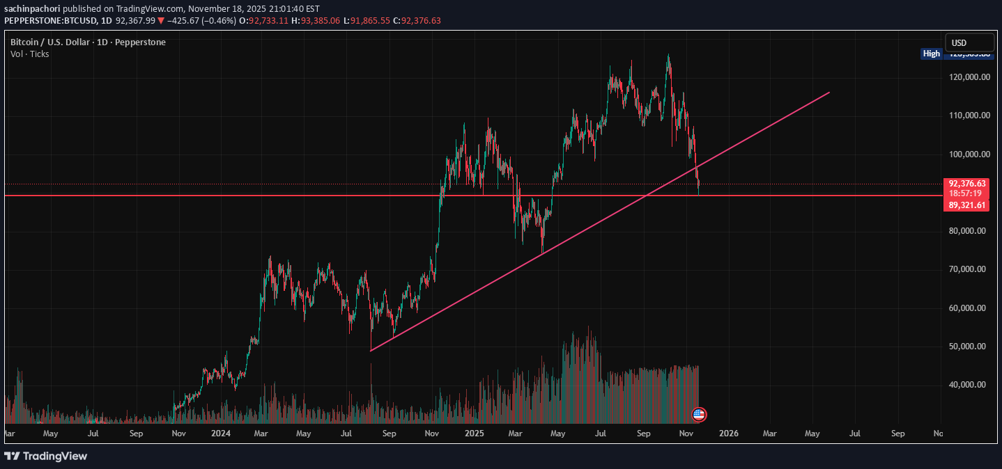 فروشBTC،تکنیکال،sachinpachori